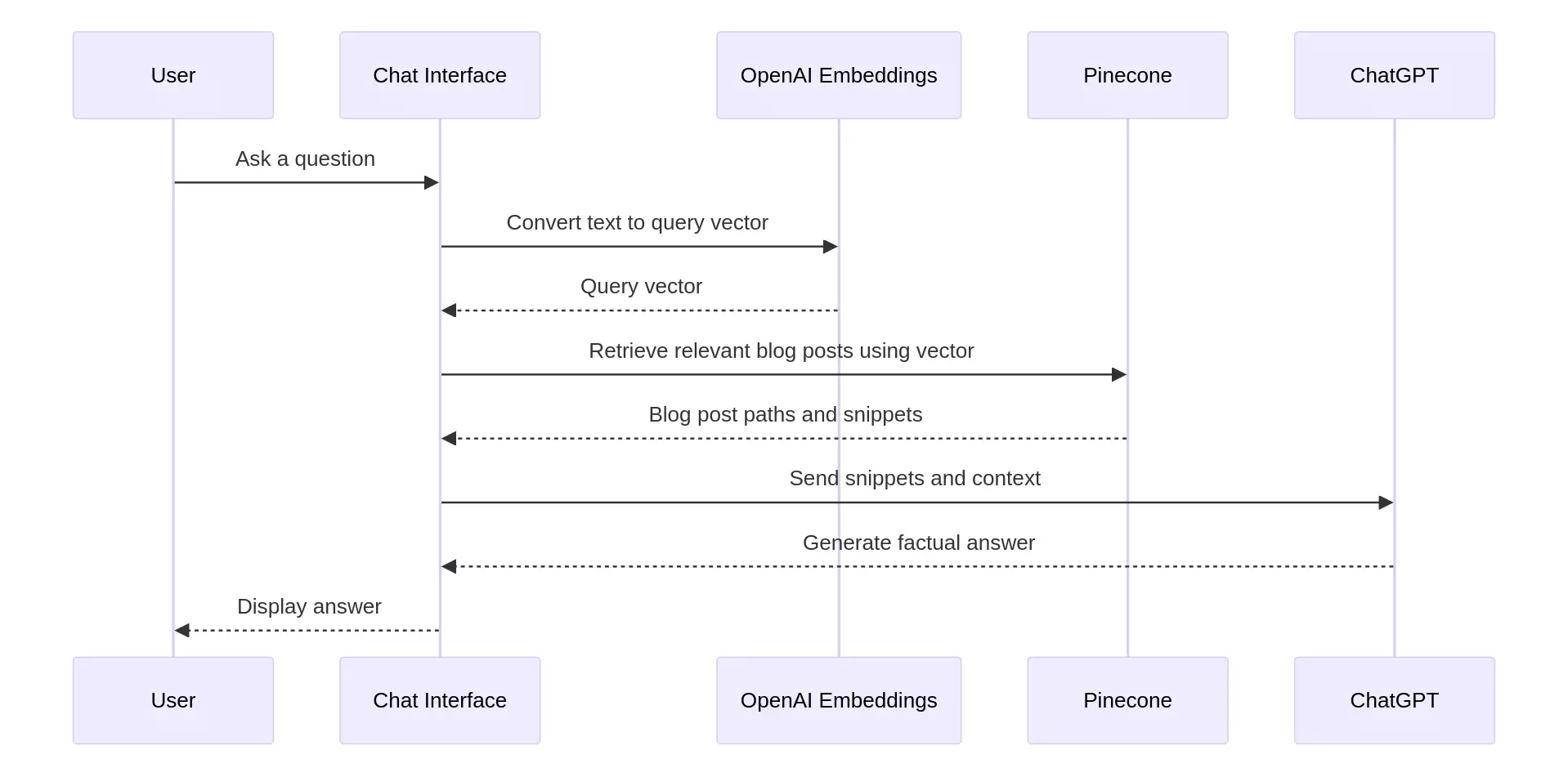 Chat with my blog flowchart